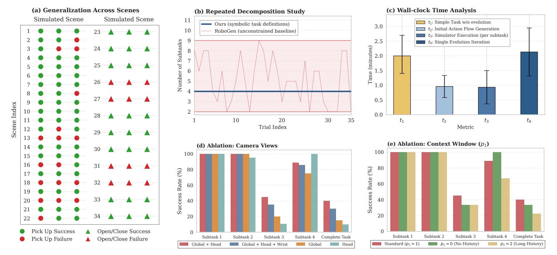 Repeated decomposition, timing, and ablation study results